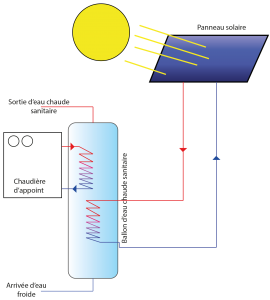 Le fonctionnement d'un panneau solaire thermique